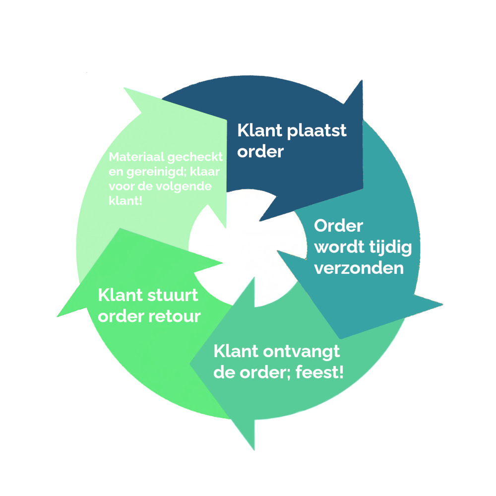Tuinfeest Express - Hoe werkt het bestellen en terugsturen